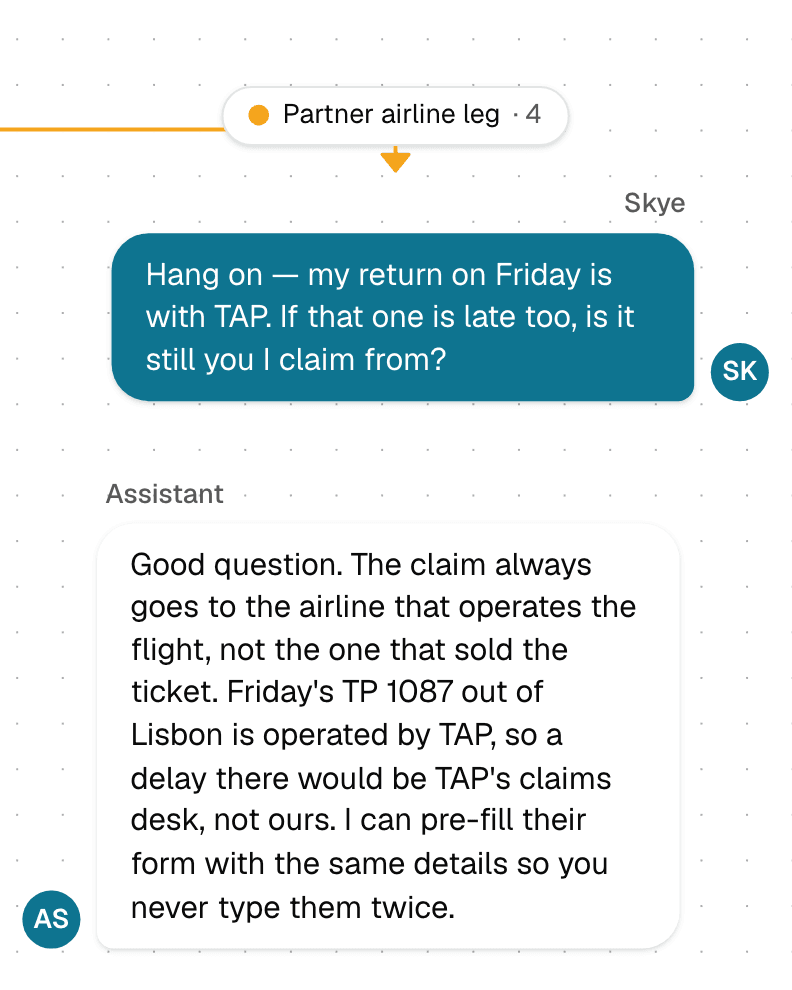 Part of the design map of a flight-disruption conversation: the Partner airline leg branch, where the traveller asks whether a late TAP return flight is still claimed from the same airline, and the agent explains that the airline operating the flight pays and offers to pre-fill that airline's claim form.