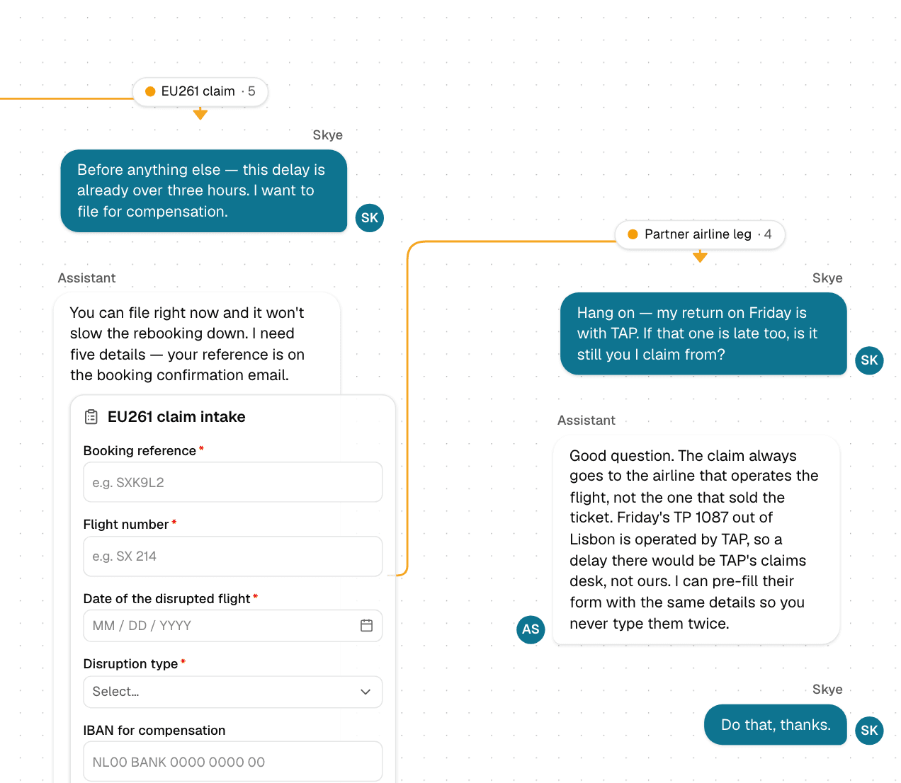 Part of the design map of a flight-disruption conversation: the EU261 claim branch, where the traveller asks for compensation and the agent opens a claim form, and the Partner airline leg branching off that form, where the agent explains that a delay on the traveller's TAP return flight is claimed from the airline that operates it and offers to pre-fill that airline's form.
