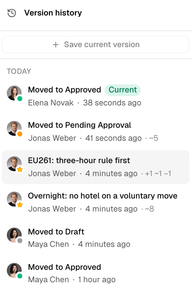 The checkpoint list, newest first: Moved to Approved by Elena Novak (current), Moved to Pending Approval by Jonas Weber, the selected named checkpoint “EU261: three-hour rule first” with one turn added, one changed and one removed, the named checkpoint “Overnight: no hotel on a voluntary move”, Moved to Draft by Maya Chen and an earlier approval, each with its author and time.